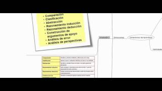 Dimensiones del Aprendizaje  Marzano [upl. by Enilesor]