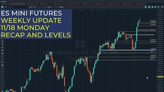 SampP 500 Mini Weekly Analysis Key Levels Volume Profiles amp Bear Flag Setup Nov 18  Nov 22 [upl. by Richart874]