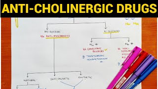 Autonomic Pharmacology  8  AntiCholinergic Drugs  EOMS [upl. by Arras]