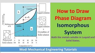 Binary Isomorphous Phase Diagram  phase diagram explanation  isomorphous phase diagram [upl. by Jaal]