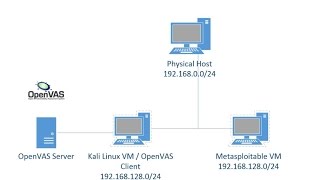 OpenVAS Installation and Vulnerability Scanning [upl. by Narbig175]