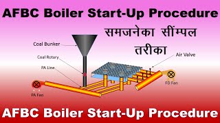 AFBC Boiler Light Up Procedure [upl. by Stoat]