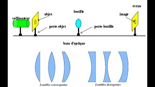 Bien comprendre la lentille convergente et divergente [upl. by Nosyk923]