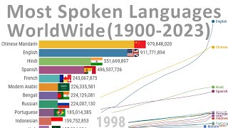 Most Spoken Languages WorldWide 19002023 [upl. by Onivla]