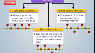 Classification of Polymers  Engineering Chemistry [upl. by Anawak432]