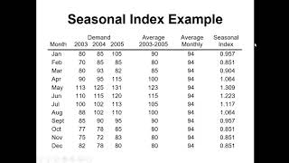 Forecasting Seasonal index for seasonal variation in data [upl. by Ramgad334]