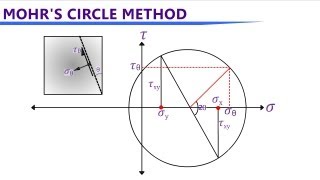 Mohrs Circle Stress Analysis for 2D amp 3D cases [upl. by Dann]