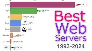 Most Popular Web Servers 1993  2024 [upl. by Giamo832]