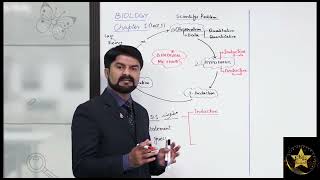 LEC6 BIOLOGICAL METHOD pgc mdcatpreparationtips mdcatlectures mdcat [upl. by Cowley]