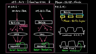 J53 OffAxisIllumination amp PhaseShiftMask Exposure Technology [upl. by Dinesh]