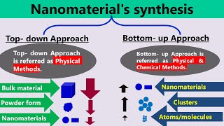 Synthesis of Nanomaterials  Top  down Vs Bottom  Up Approaches [upl. by Meingolda]