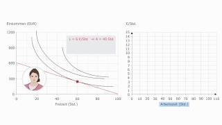 Volkswirtschaftslehre  Danielas Arbeitsangebotskurve [upl. by Anaes939]