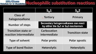 201 Comparison of SN1 and SN2 reactions HL [upl. by Eiclehc]