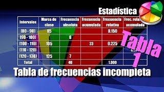 Tabla de Frecuencias Incompleta 1  Ejercicios más Interpretación [upl. by Lithea]