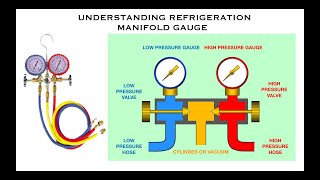 REFRIGERATION MANIFOLD TUTORIAL [upl. by Ziguard]