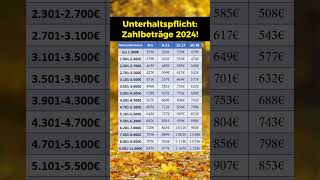 Unterhaltspflicht 2024 Zahlbeträge Prognose [upl. by Wootten163]