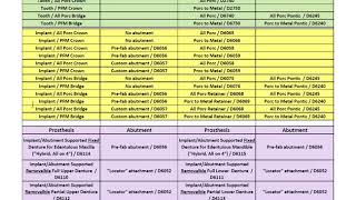 Coding for Implant Supported Prosthetics [upl. by Bevan434]