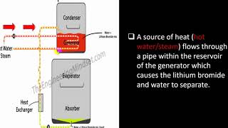 Absorption Chiller [upl. by Butterfield716]