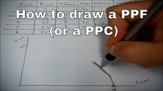 How to draw a PPF or PPC [upl. by Anilac215]