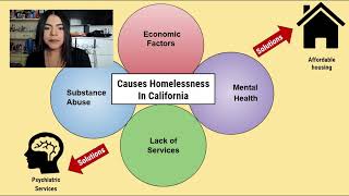 Informative speech Homelessness [upl. by Artima188]