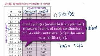 Rabbit Mites  Calculate Revolution Dosage for Rabbit Mites [upl. by Abocaj69]