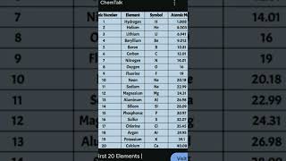 CHEMICAL SYMBOLS ATOMIC NUMBER ATOMIC MASS OF FIRST 20 ELEMENTS SHORTTRICK DETERMINEDKNOWLEDGE [upl. by Dias755]