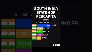 South Indian States GDP Per Capita shorts [upl. by Annaitsirhc]