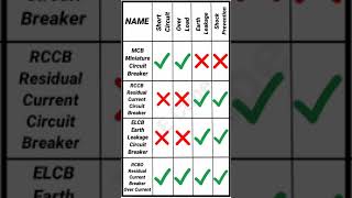 Difference between MCB RCCB ELCB RCBO in tamil  Basic Electrical  Interview Questions [upl. by Elyrrad]