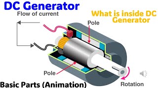 Introduction to Direct Current DC Generator  Working Principle and Construction  Animation [upl. by Ellehcil]