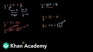 Slope and y intercept from equation [upl. by Mikal921]