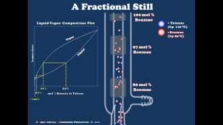 A Brief Introduction to Fractional Distillation [upl. by Acinomal719]