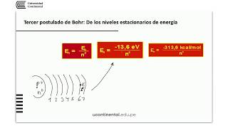 Los 4 postulados de Bohr [upl. by Naoj786]