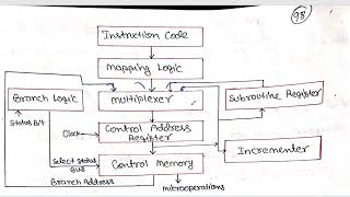 Microprogram Sequencing in Computer Organization and Architecture  CO and MP Part 30 [upl. by Duong]