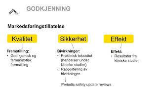 Film 4 Forelesning om utvikling godkjenning klassifisering og markedsføring av legemidler [upl. by Swart687]