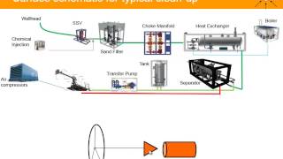 Oil and Gas Well Cleanup surface facilities [upl. by Nilyam]