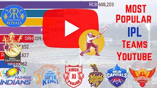 Most Popular IPL Teams on YouTube  Which IPL Team is most Followed on YouTube  IPL 2021 [upl. by Canotas]