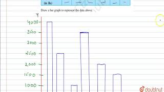 The expenditure of a family of different heads in a month is given below Draw a bar graph to [upl. by Imailiv]