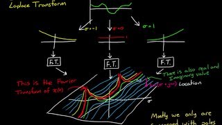 The Laplace Transform  A Graphical Approach [upl. by Nediarb579]