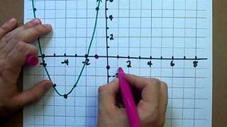 How to Graph Parabolas [upl. by Claudy]