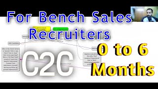 Step By Step  Bench Sales Process  C2C  Must Watch Recruiters Below 6 Months  Recruiting [upl. by Ree]