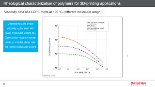 Webinar  Rheological characterization of polymers for 3D printing applications [upl. by Lymn585]