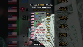 📊 LMSCI World Momentum Index [upl. by Etiam]