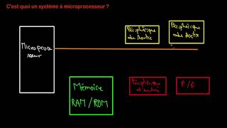 Introduction aux systèmes à microprocesseurs [upl. by Ruperta]