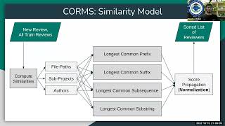 CORMS A GitHub and Gerrit Based Hybrid Code Reviewer Recommendation Approach for Modern Code Review [upl. by Nettle]