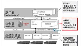 SDN網路架構以Controller及控制軟體為核心 [upl. by Aroled]