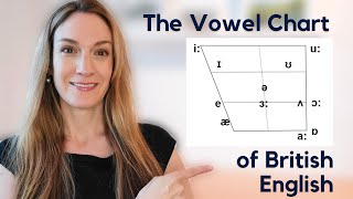 The Vowel Chart  The 12 Monophthongs in British English  Pronunciation Masterclass [upl. by Nuahsyd456]