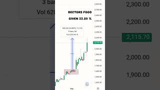 BECTORS FOOD GIVEN 3389 trending intradaytradingstrategyinzerodha stocktrading youtube [upl. by Hill953]