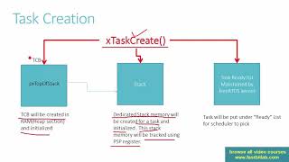 Analyzing FreeRTOS Application using SEGGER SystemView Trace software  Part 3 [upl. by Allenad]