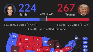 Election Results Trump 188 Kamala 99 Trump leaning to victory [upl. by Silloh]