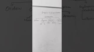 Enzymes of biological oxidation electrontransportchain oxidativephosphorylation etcoxidation [upl. by Eiznyl]